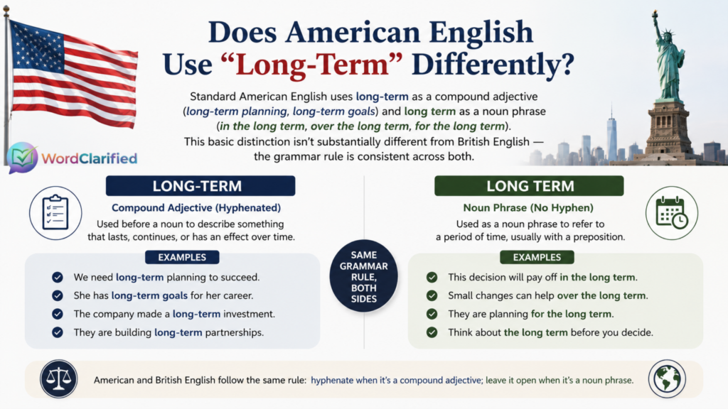 American English guide showing long-term as a hyphenated compound adjective and long term as a noun phrase, with the same rule used in British English