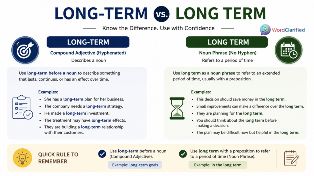 Long-term vs. long term usage guide showing the hyphenated compound adjective and the noun phrase without a hyphen