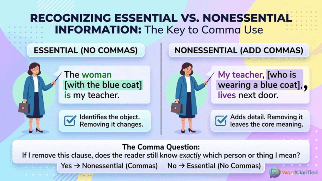 An educational comparison infographic by WordClarified explaining essential versus nonessential information for correct comma usage in English grammar.