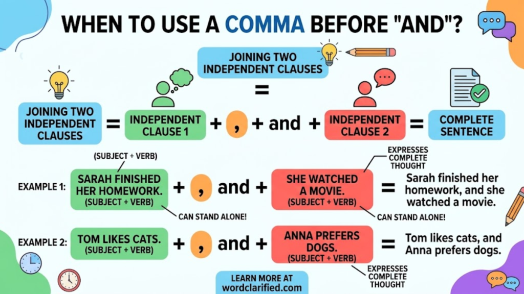 Infographic explaining how to use a comma before and to join two independent clauses with examples