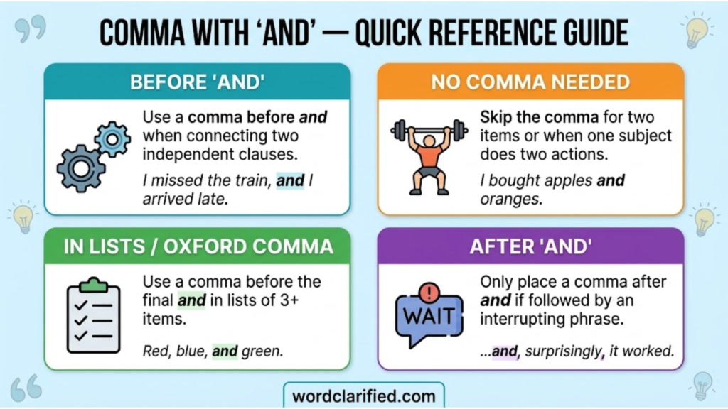 Infographic summary card detailing four grammar rules for using a comma before or after the word 'and', with examples of independent clauses, lists, and interrupting phrases.