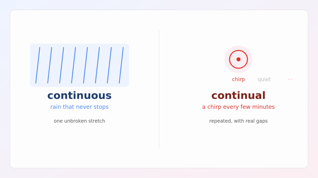 continuous vs continual comparison — steady rain versus repeated smoke alarm chirps
