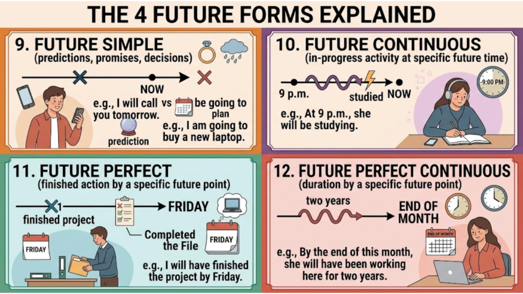 Educational infographic illustrating the 4 English future tenses with timeline diagrams, icons, and example sentences