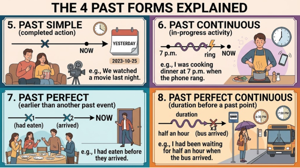 Educational infographic showing the 4 English past tenses with timelines, icons, and example sentences