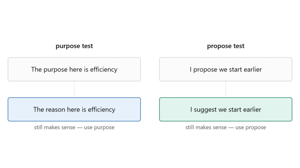 Quick test for propose vs purpose using word substitution