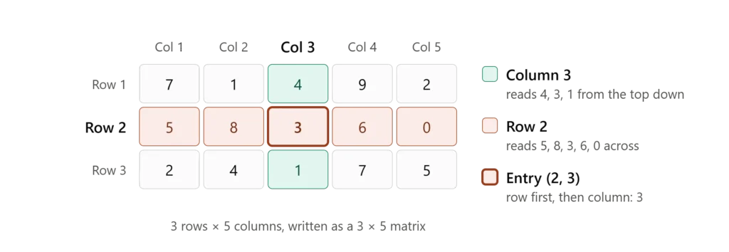 Diagram showing a 3x5 matrix with highlighted Column 3, Row 2, and Entry (2, 3) with value 3.