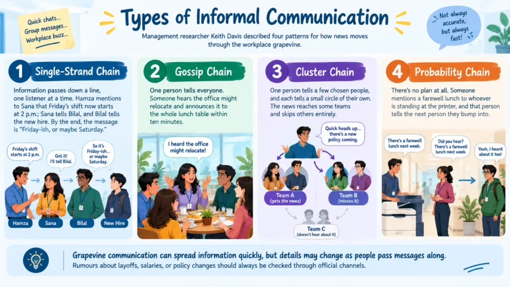 Infographic illustrating four types of informal communication: single-strand chain, gossip chain, cluster chain, and probability chain.